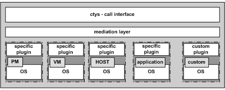 SW-Layers