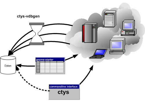 Multiple Sessions